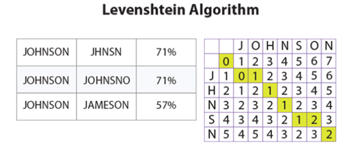 deterministic-probabilistic-matching-levenshtein-algorithm